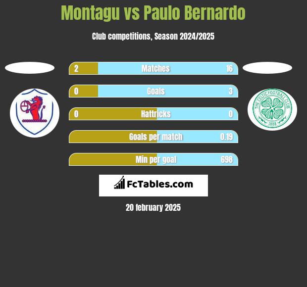 Montagu vs Paulo Bernardo h2h player stats