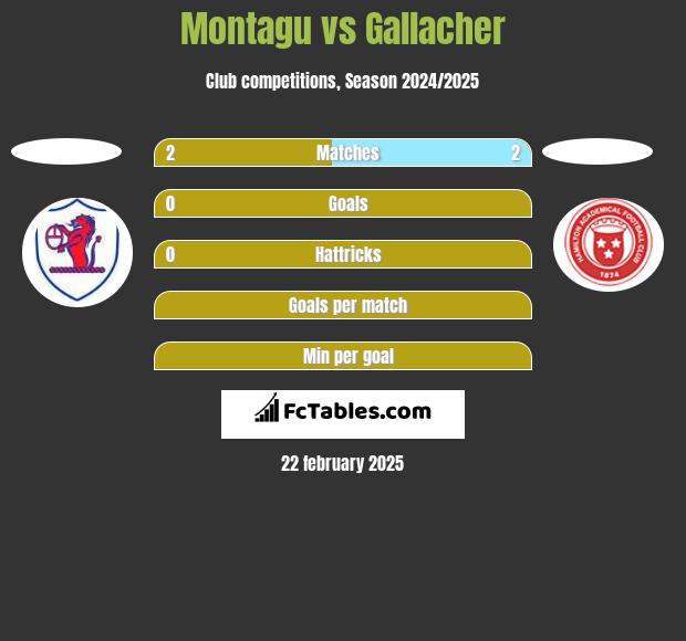 Montagu vs Gallacher h2h player stats