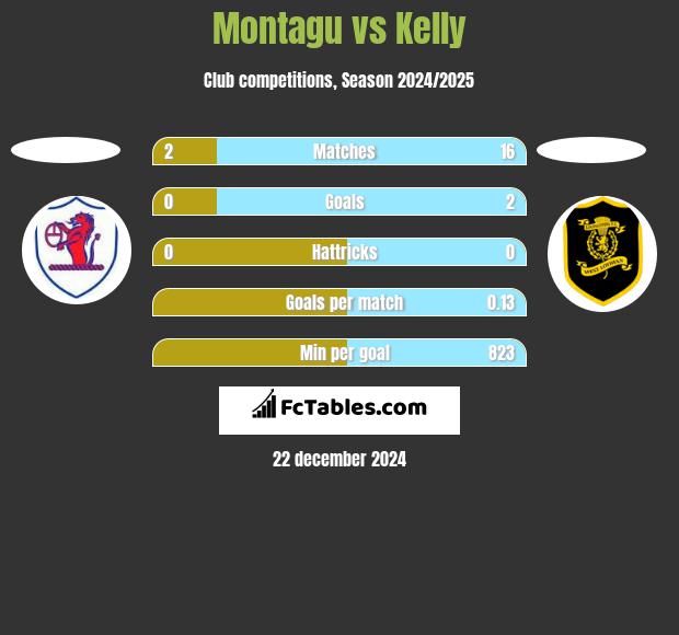 Montagu vs Kelly h2h player stats