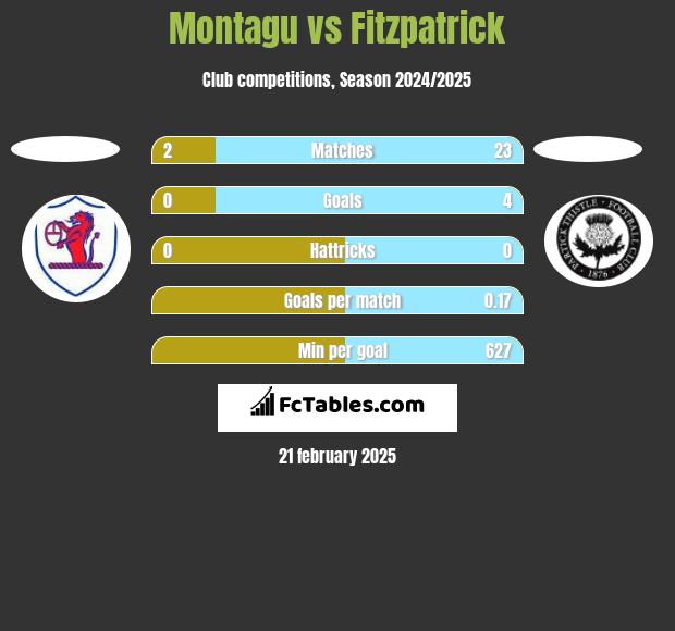 Montagu vs Fitzpatrick h2h player stats