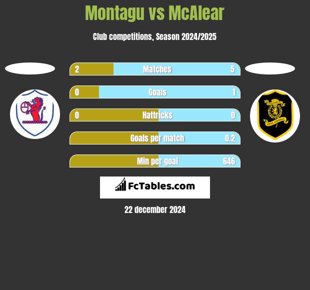 Montagu vs McAlear h2h player stats