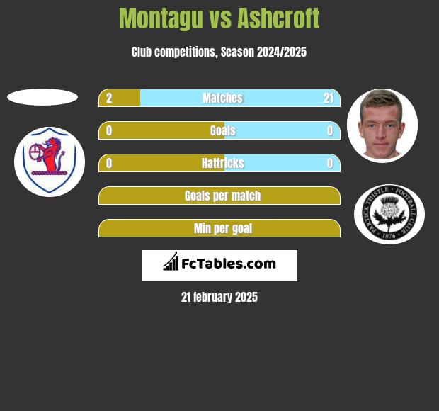 Montagu vs Ashcroft h2h player stats