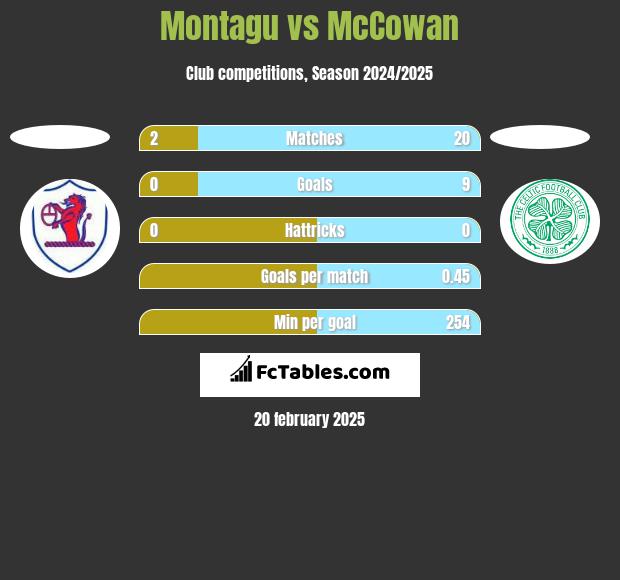 Montagu vs McCowan h2h player stats