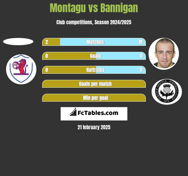 Montagu vs Bannigan h2h player stats