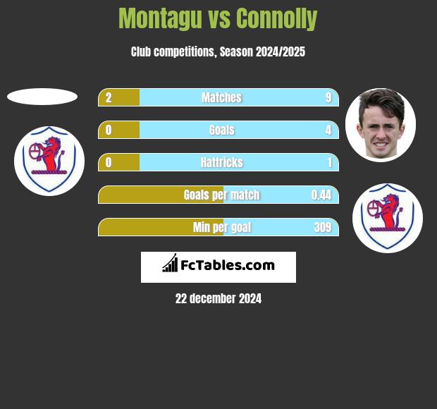 Montagu vs Connolly h2h player stats