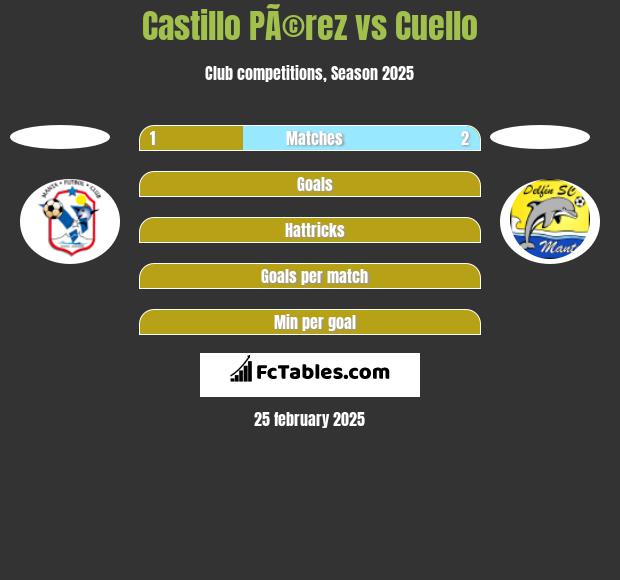 Castillo PÃ©rez vs Cuello h2h player stats