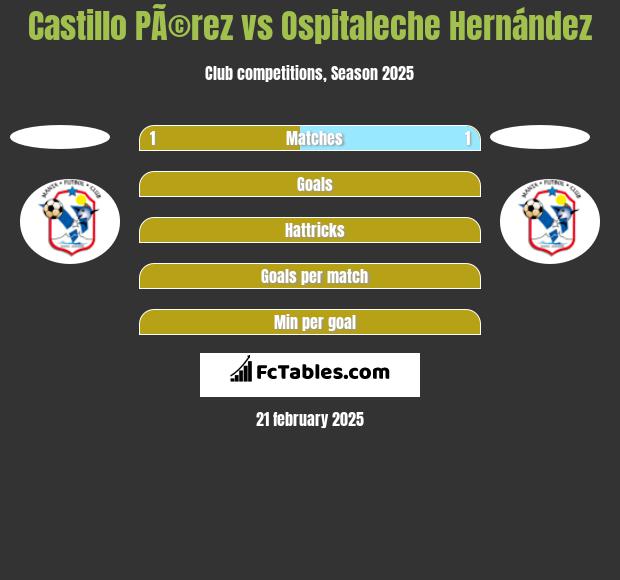 Castillo PÃ©rez vs Ospitaleche Hernández h2h player stats