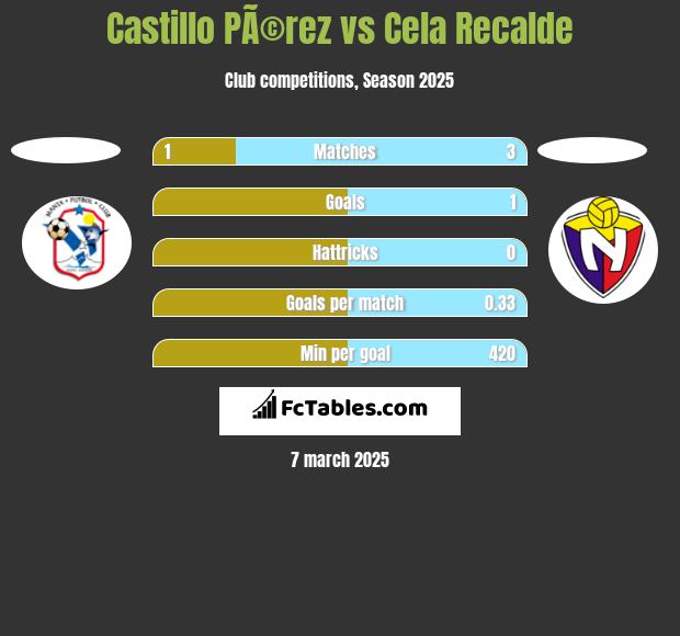 Castillo PÃ©rez vs Cela Recalde h2h player stats