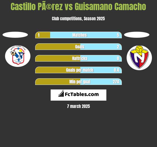 Castillo PÃ©rez vs Guisamano Camacho h2h player stats