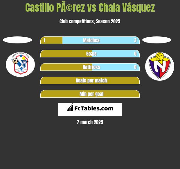 Castillo PÃ©rez vs Chala Vásquez h2h player stats