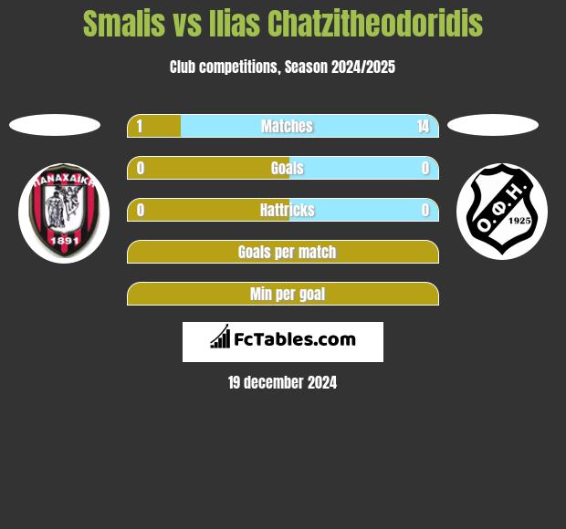 Smalis vs Ilias Chatzitheodoridis h2h player stats