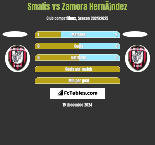 Smalis vs Zamora HernÃ¡ndez h2h player stats