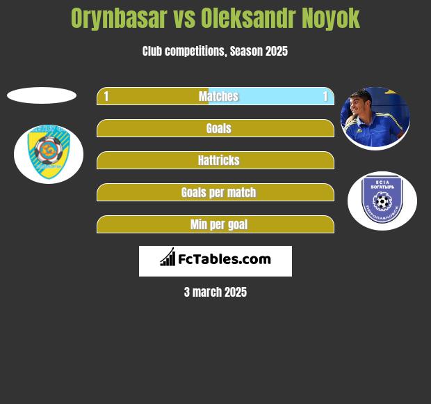 Orynbasar vs Oleksandr Noyok h2h player stats