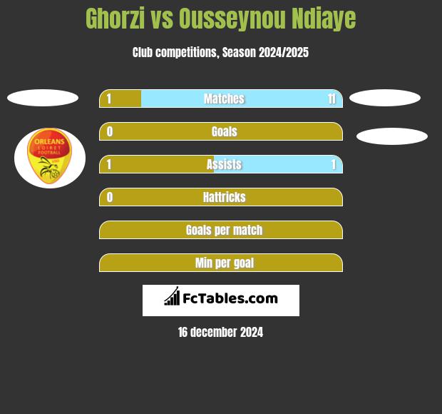 Ghorzi vs Ousseynou Ndiaye h2h player stats