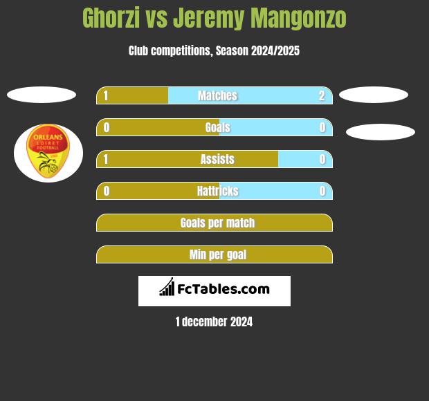 Ghorzi vs Jeremy Mangonzo h2h player stats