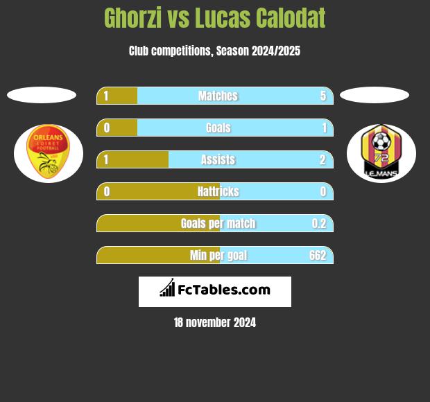 Ghorzi vs Lucas Calodat h2h player stats