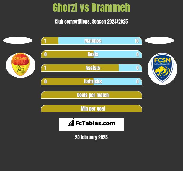 Ghorzi vs Drammeh h2h player stats