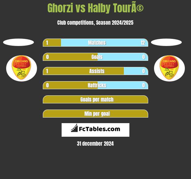 Ghorzi vs Halby TourÃ© h2h player stats