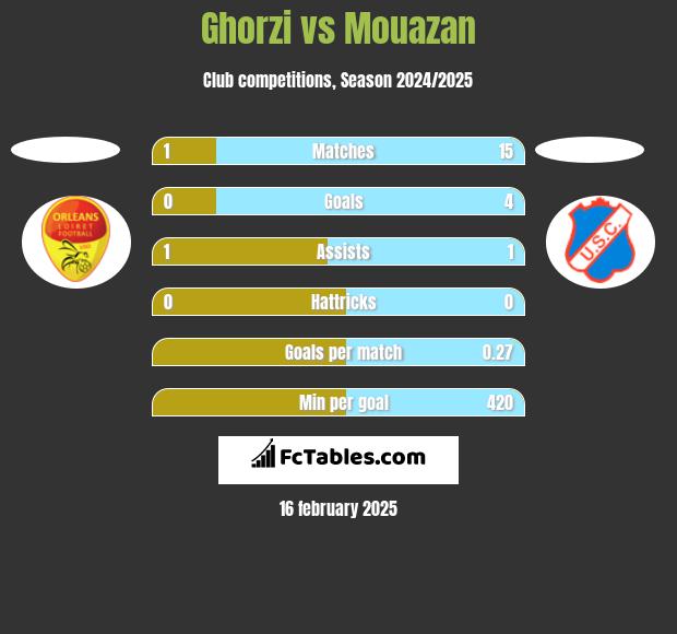 Ghorzi vs Mouazan h2h player stats