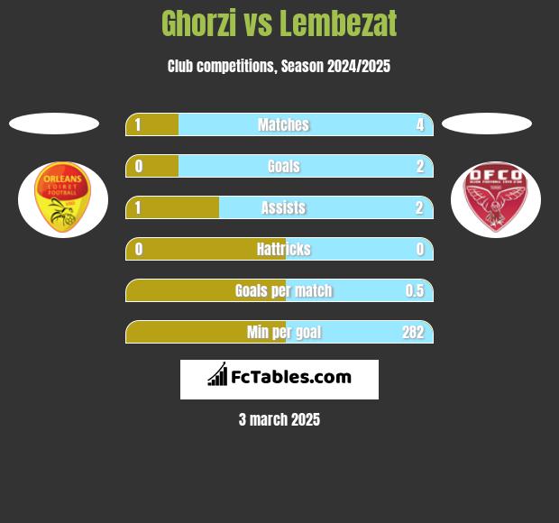 Ghorzi vs Lembezat h2h player stats