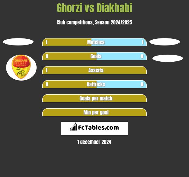 Ghorzi vs Diakhabi h2h player stats