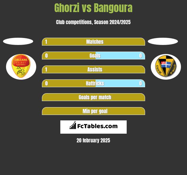 Ghorzi vs Bangoura h2h player stats