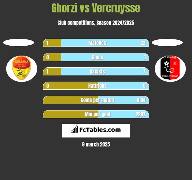 Ghorzi vs Vercruysse h2h player stats