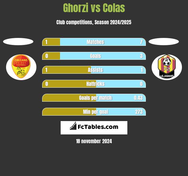 Ghorzi vs Colas h2h player stats