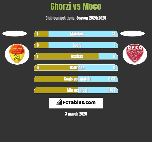 Ghorzi vs Moco h2h player stats