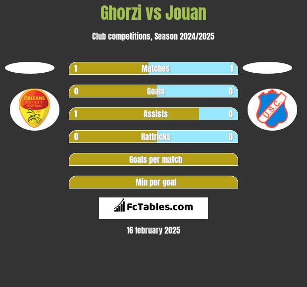 Ghorzi vs Jouan h2h player stats