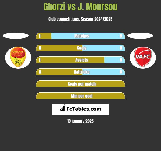 Ghorzi vs J. Moursou h2h player stats