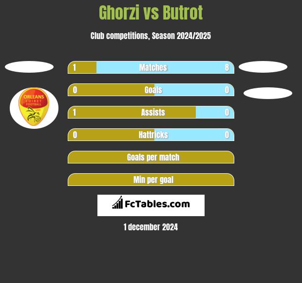 Ghorzi vs Butrot h2h player stats