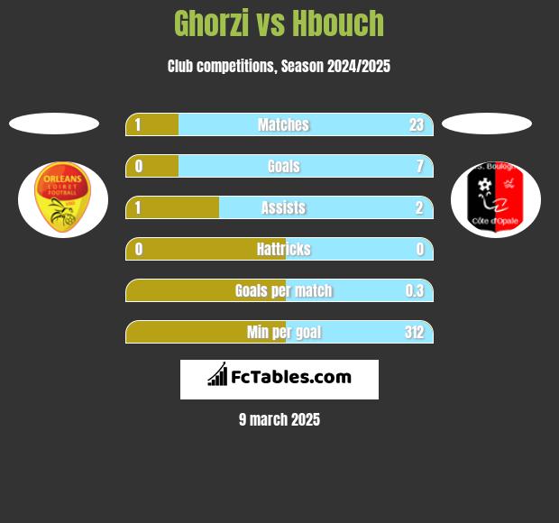 Ghorzi vs Hbouch h2h player stats