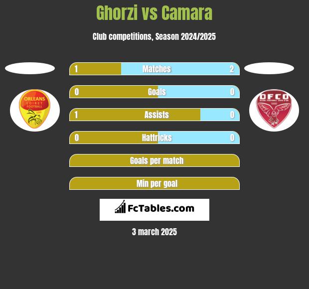 Ghorzi vs Camara h2h player stats