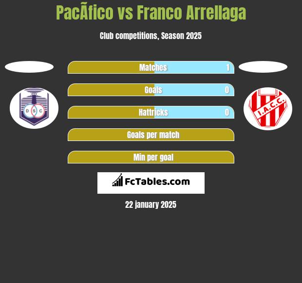 PacÃ­fico vs Franco Arrellaga h2h player stats