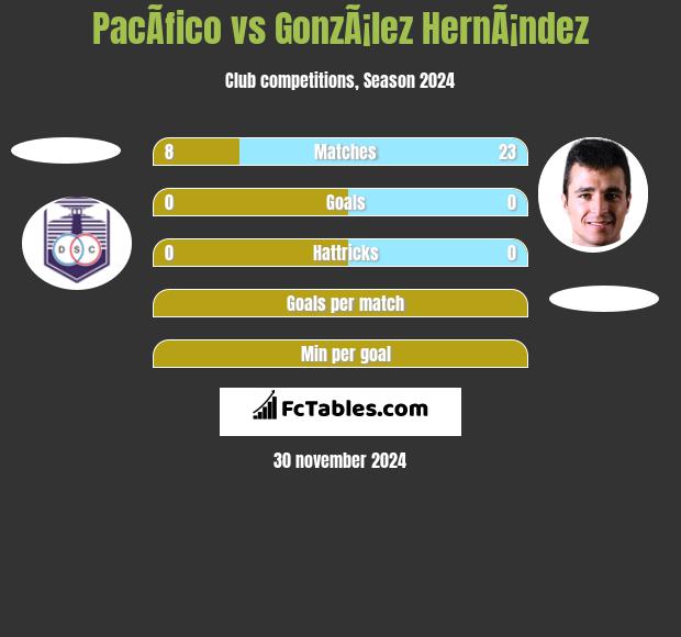 PacÃ­fico vs GonzÃ¡lez HernÃ¡ndez h2h player stats