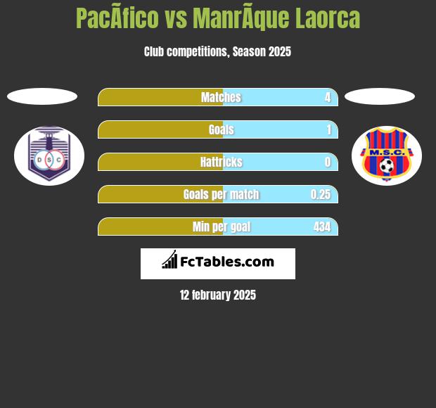 PacÃ­fico vs ManrÃ­que Laorca h2h player stats