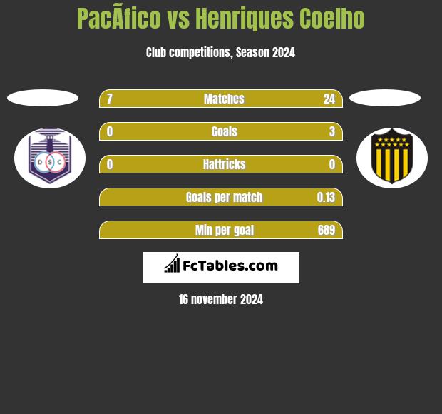 PacÃ­fico vs Henriques Coelho h2h player stats