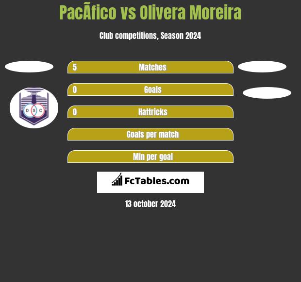 PacÃ­fico vs Olivera Moreira h2h player stats