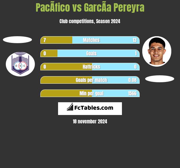 PacÃ­fico vs GarcÃ­a Pereyra h2h player stats