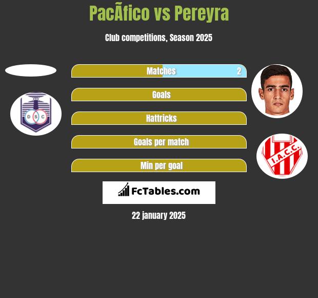 PacÃ­fico vs Pereyra h2h player stats