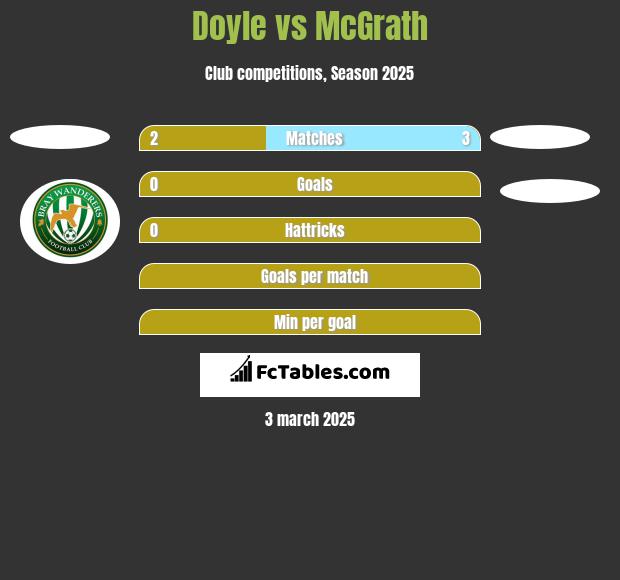 Doyle vs McGrath h2h player stats