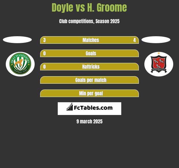 Doyle vs H. Groome h2h player stats