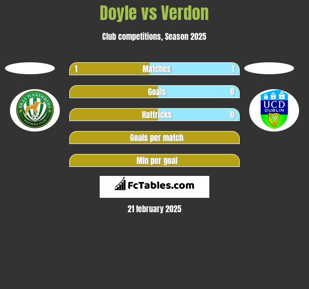 Doyle vs Verdon h2h player stats