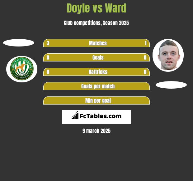 Doyle vs Ward h2h player stats