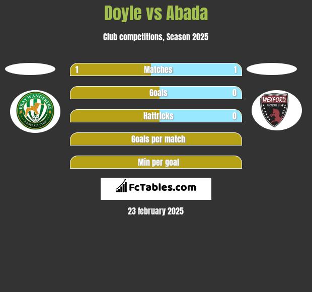 Doyle vs Abada h2h player stats