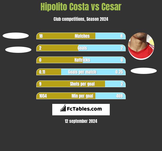 Hipolito Costa vs Cesar h2h player stats