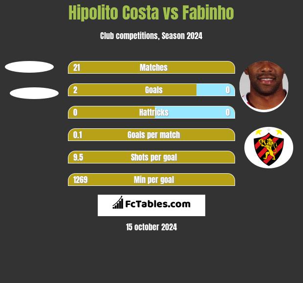 Hipolito Costa vs Fabinho h2h player stats