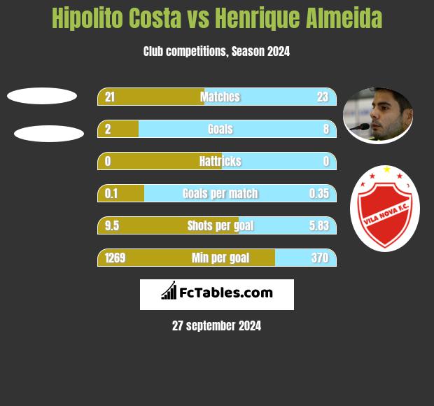 Hipolito Costa vs Henrique Almeida h2h player stats