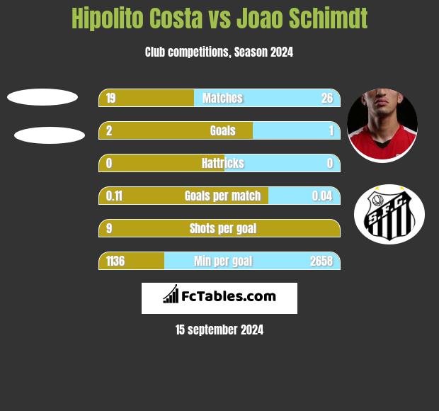 Hipolito Costa vs Joao Schimdt h2h player stats